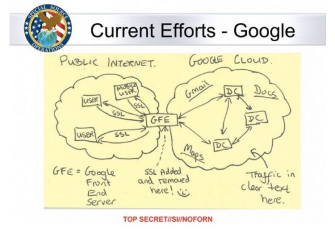 Diagram showing where SSL is added and removed
